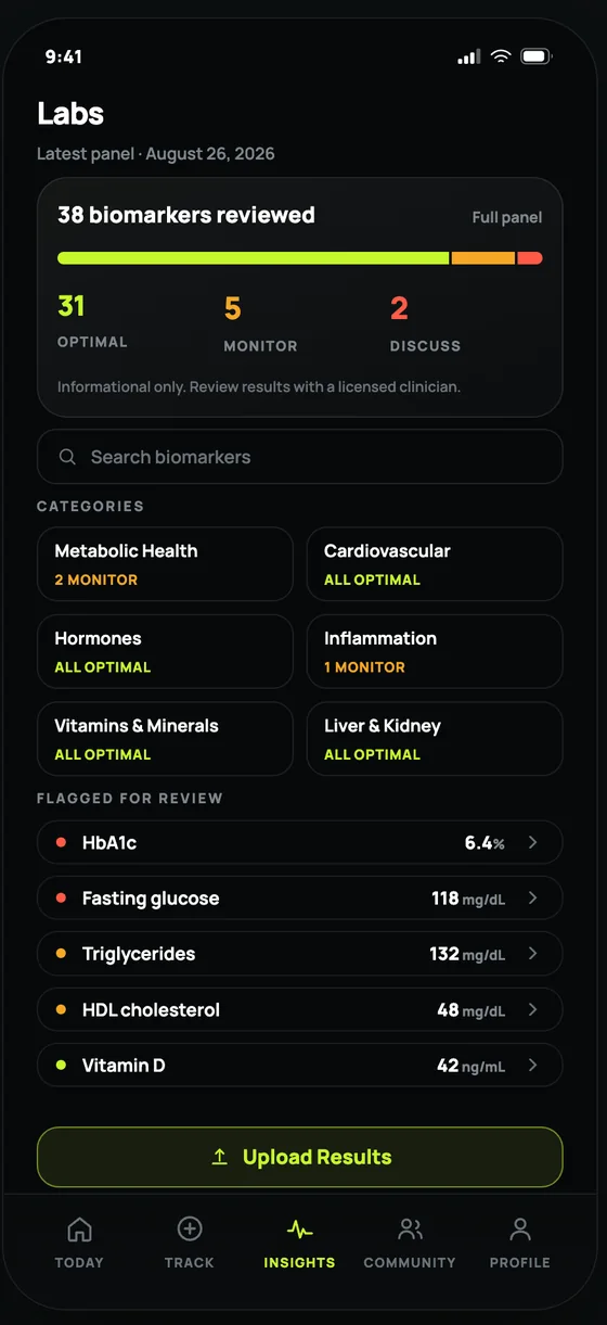HUMN+ labs screen showing 38 biomarkers reviewed across metabolic, hormone and vitamin categories